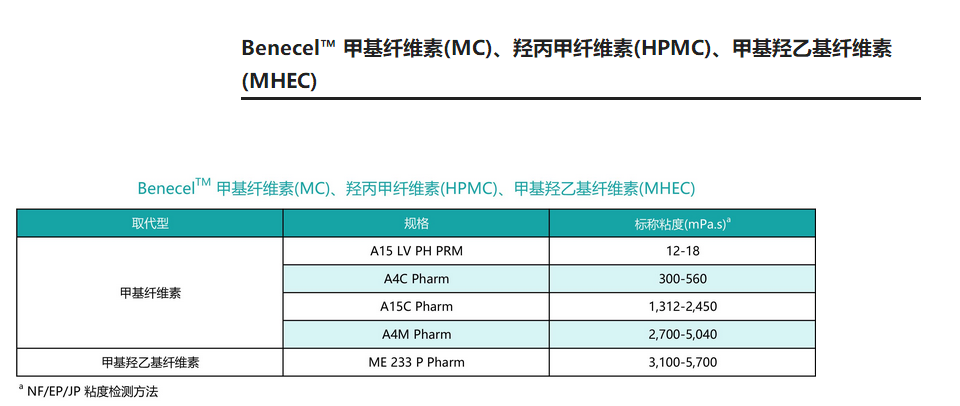 原装正品亚什兰 Benecel™ 甲基纤维素(MC)A4M Pharm
